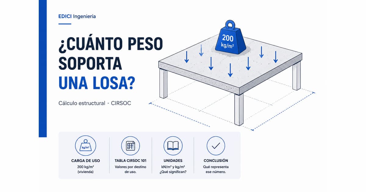 ¿Cuánto peso soporta una losa? La tabla del CIRSOC 101 (Argentina 2026)