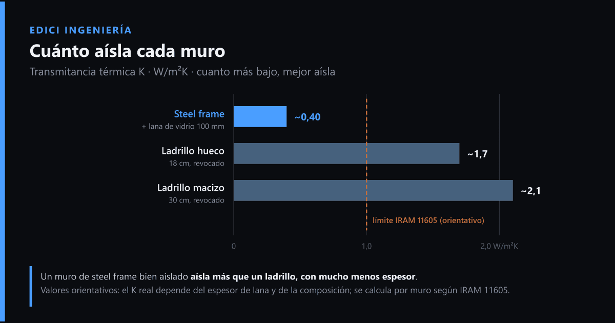 ¿El steel frame es frío? Puentes térmicos y aislación, explicado
