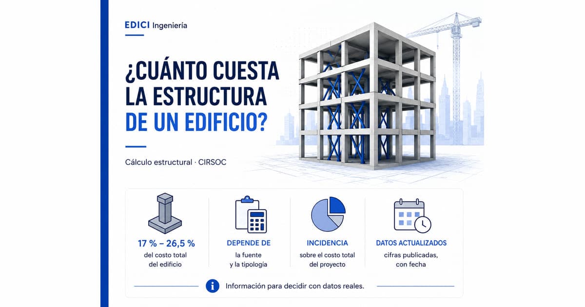 ¿Cuánto cuesta la estructura de un edificio? La incidencia sobre el costo total, fuente por fuente (2026)