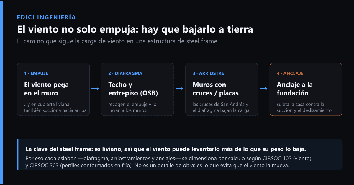 ¿Al steel frame se lo lleva el viento? Qué dice el cálculo estructural (Argentina 2026)