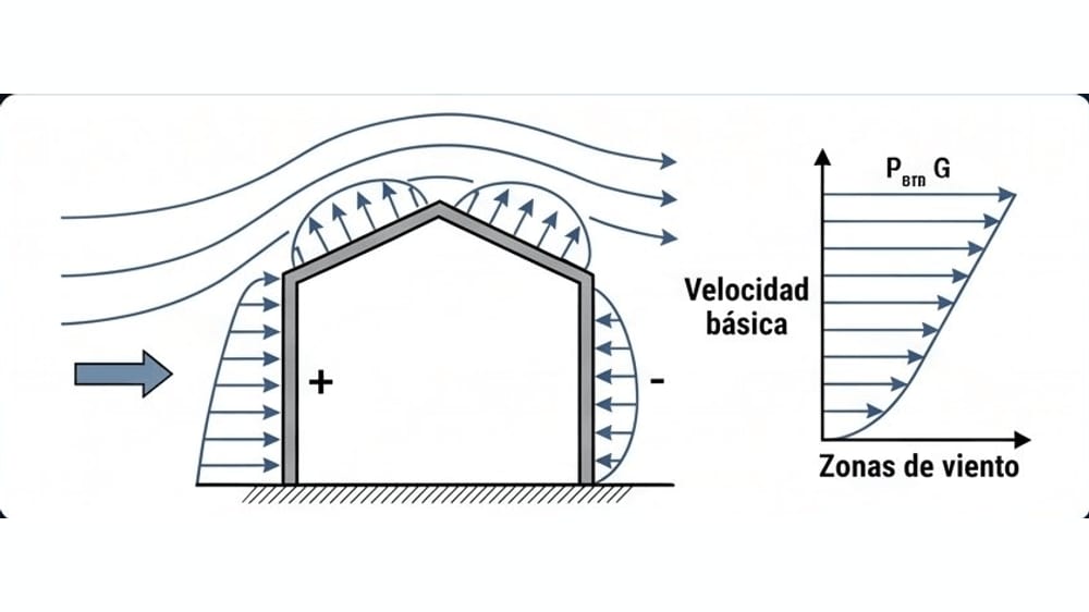 Cómo se calculan las cargas de viento según CIRSOC 102: guía con ejemplo paso a paso