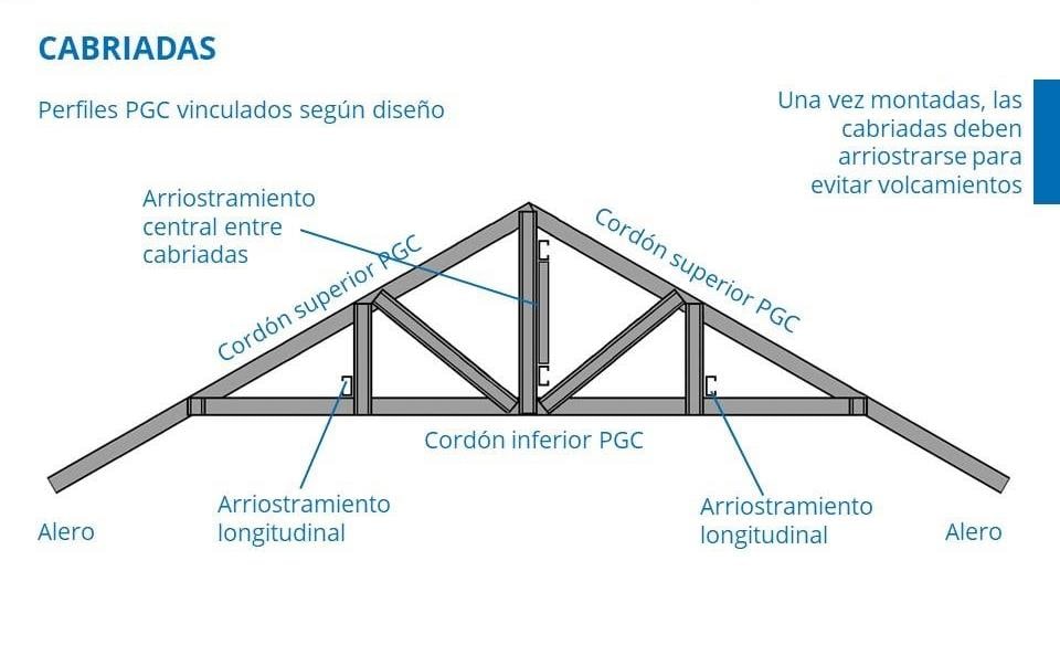 Partes de una cabriada de steel frame: cordón superior PGC, cordón inferior PGC, diagonales, montantes, arriostramiento y alero