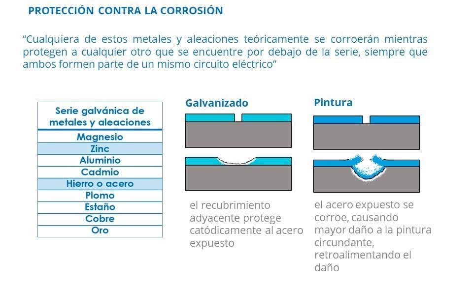 Galvanizado vs pintura ante un rayón — protección catódica del zinc frente a la corrosión que retroalimenta el daño en la pintura